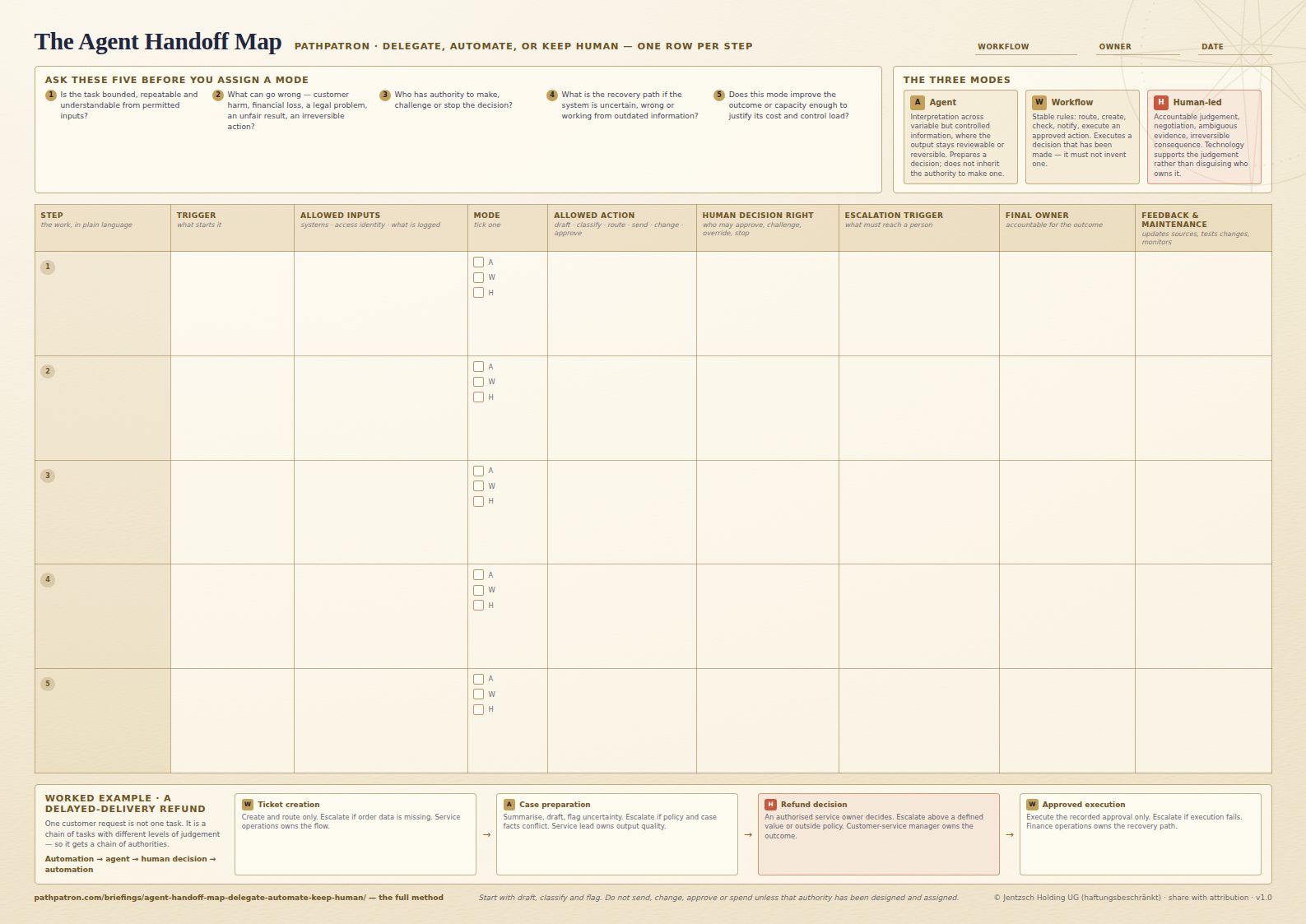 The Agent Handoff Map: an A3 landscape register with a row per workflow step and columns for trigger, allowed inputs, mode, allowed action, human decision right, escalation trigger, final owner and maintenance owner — above a worked refund example running automation, agent, human decision, automation.