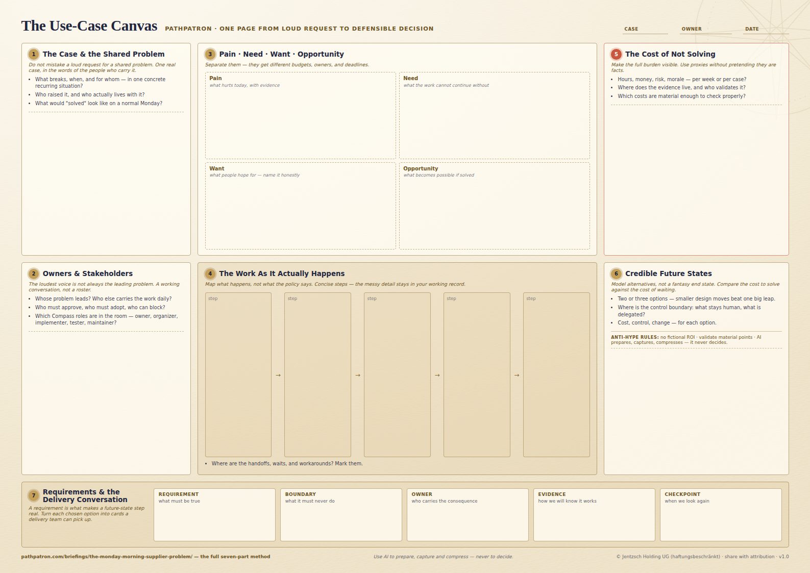 The Use-Case Canvas: an A3 landscape working sheet with seven numbered areas, from the shared problem through owners, pain and need, the work as it happens, the cost of not solving, future states, and requirements.